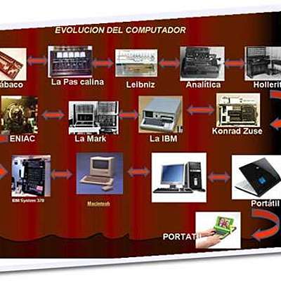 Timeline: Evolución de la PC