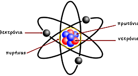 Timeline: Η εξέλιξη του μοντέλου του ατόμου