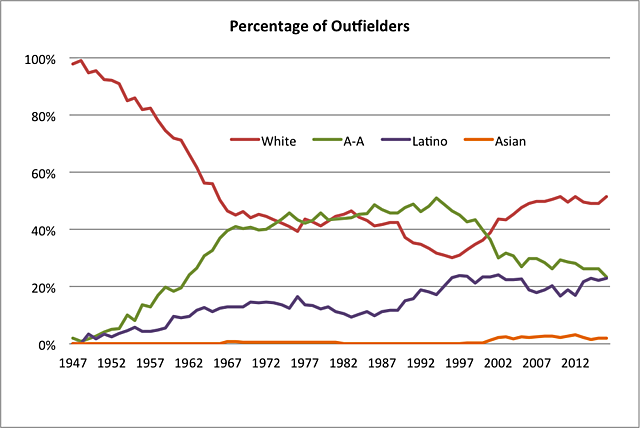 De-segregation of the MLB