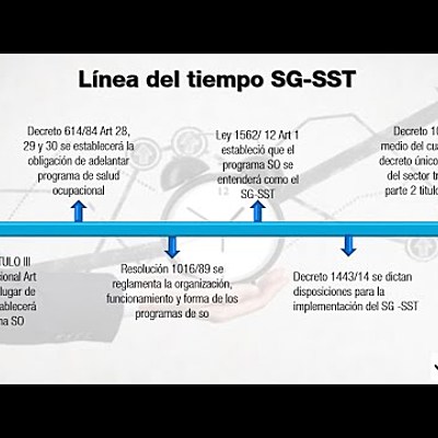 Timeline: Linea de tiempo - Historia de la Seguridad en el Mundo y Principales Normas Colombianas.