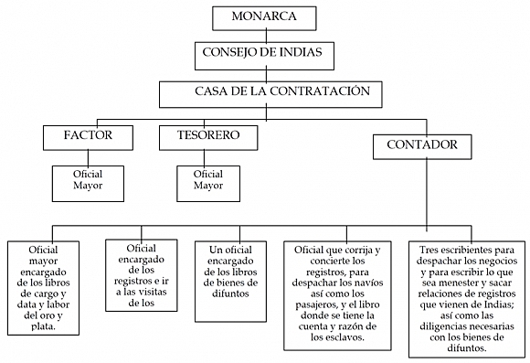 La Contabilidad en el Nuevo Mundo - España