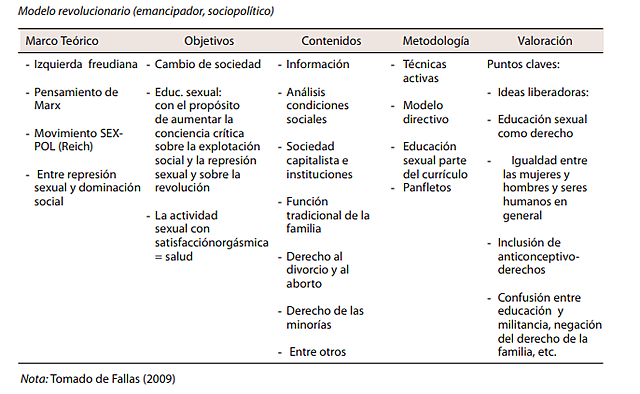 Modelo Revolucionario