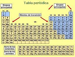 TABLA PERIÓDICA ACTUAL