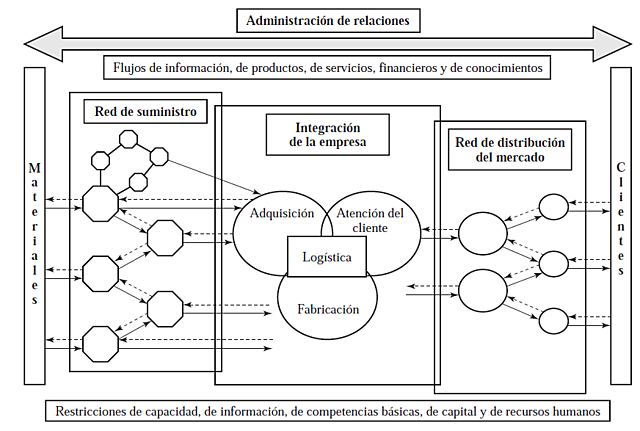 Donald J. Bowersox, David J. Closs y M. Bixby Cooper