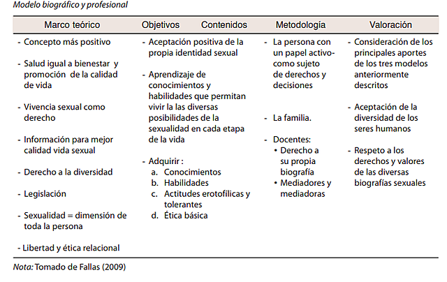 Modelo Biográfico y Profesional