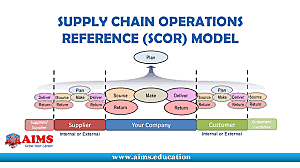 SCOR (SUPPLY CHAIN OPERATIONS REFERENCE)