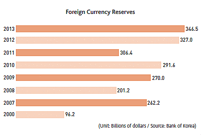 South Korea's Status