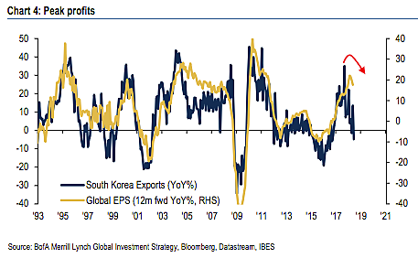 South Korea's Export