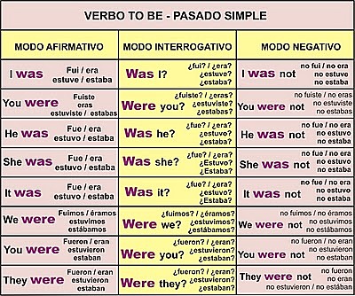 PAST SIMPLE OF THE VERB TO BE