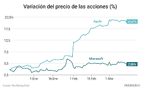 ACCIONES DE MICROSOFT