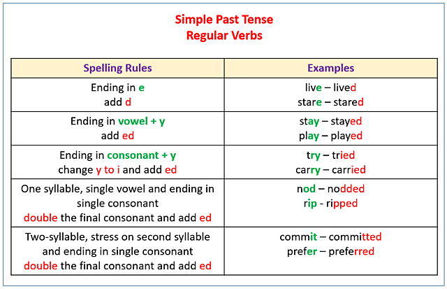 PAST SIMPLE (REGULAR VERBS)
