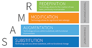 SAMR Model