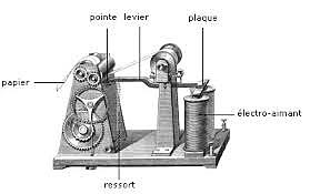 l'apparition du télégraphe électrique