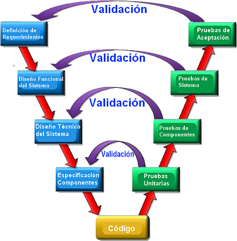 Ciclo de vida del Software