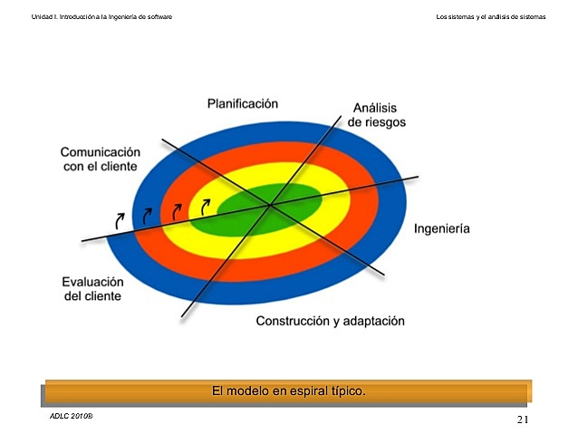 Desarrollo de Software en Espiral