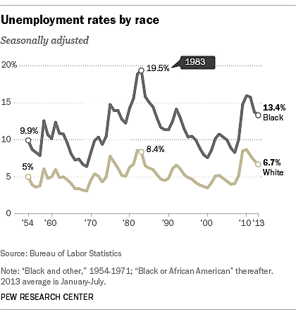 African American Unemployment Rates 1950-2013