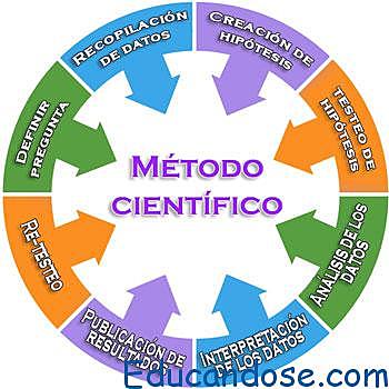 El método científico