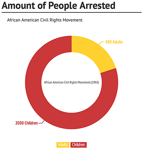 Martin Luther King Arrested