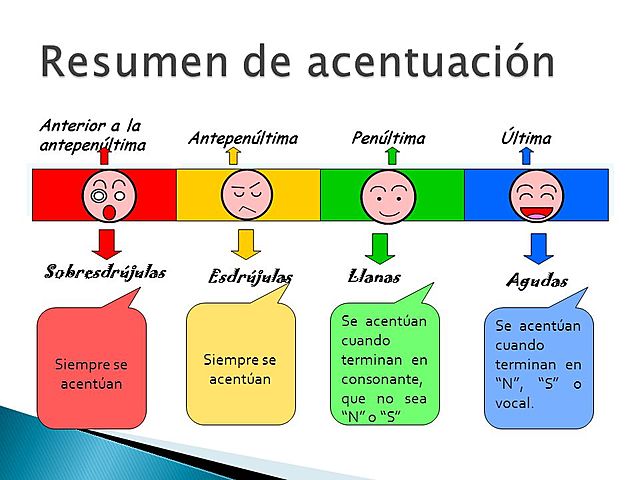 Posición silábica.