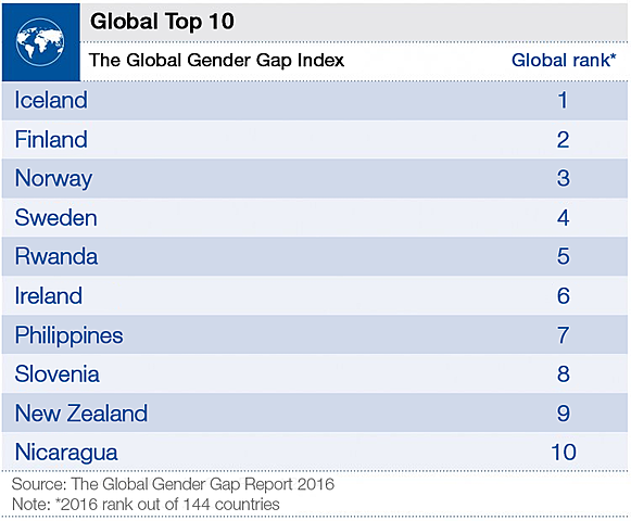 Rwanda ranks top 5 in gender equity