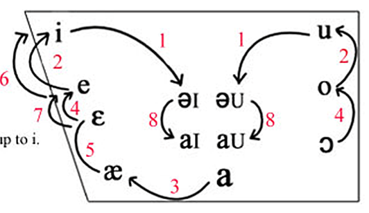 The great Vowel shift begin