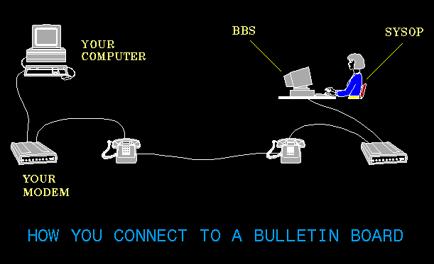 Se crea BBS (Bulletin Board Systems)