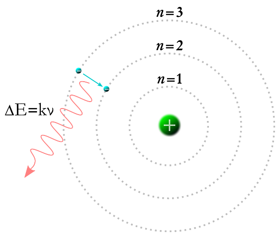 Bohr-ren eredu atomikoa
