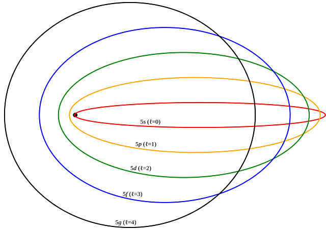 Sommerfeld-en eredu atomikoa