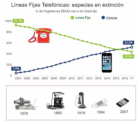 hogares con telefonos
