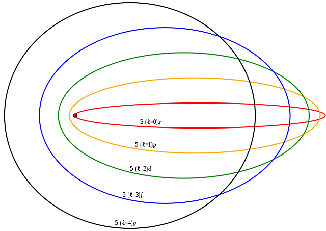 Sommerfeld-en eredu atomikoa