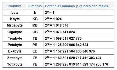 SE CREARON LAS UNIDADES DE MEDIDA IMFORMATICA.