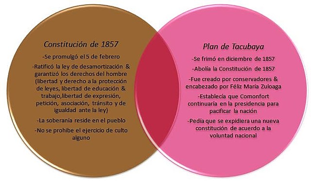 Un grupo de conservadores encabezado por Felix, proclamo el Plan de Tacubaya, que condenaba la constitucion y convocaba a un congreso constituyente.