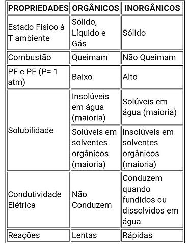 Propriedades orgânicas