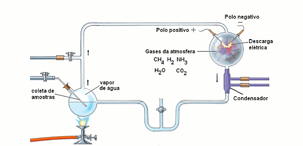 Experiência de Urey-Miller, ou "Sopa Orgânica''