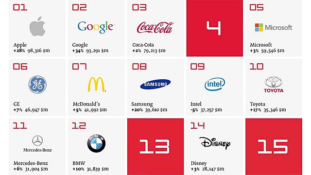 Samsung en el la lista de Mejores Marcas Globales de Interbrand