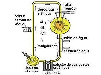 Experimento de Stanley Miller