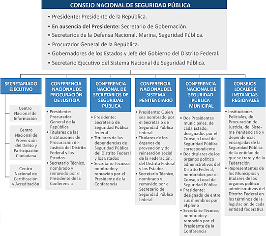 Organización del Sistema Nacional de Seguridad Pública