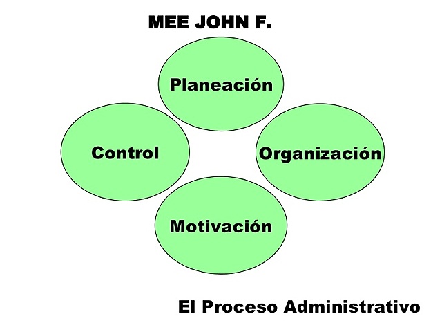John E. Mee Y su Propuesta.
