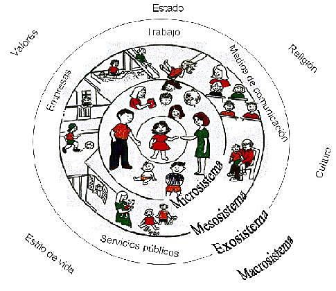Teoría Bioecológica