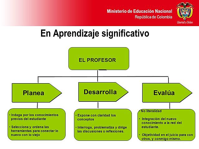 APRENDIZAJE SIGNFICATIVO por Ausubel