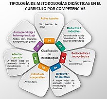 Diseño por competencias