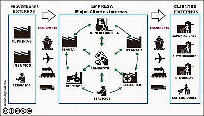 PROCESO DE DISTRIBUCIÓN.Este proceso esta marcado por el inico y final del producto.Las empresas elijen distintos tipos de logística para la distribución de sus productos hasta llegar al cliente final.