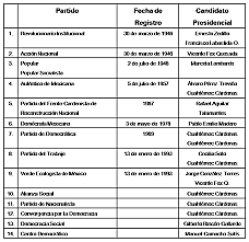 Nuevos partidos de oposición.