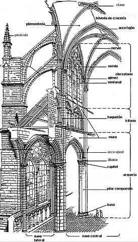 Caratteri dell'architettura gotica: