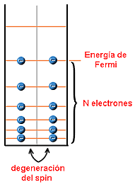 Aplicación de distribución de Fermi-Dirac