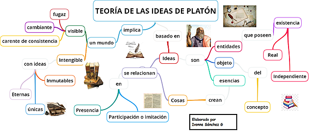 Platón y las Ideas