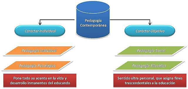 PEDAGOGÍA CONTEMPORÁNEA
