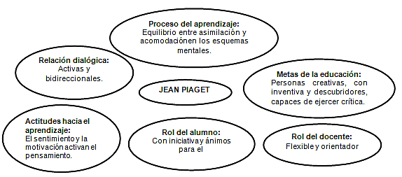 Jean Piaget- TEORIA DEL APRENDIZAJE SIGNIFICATIVO