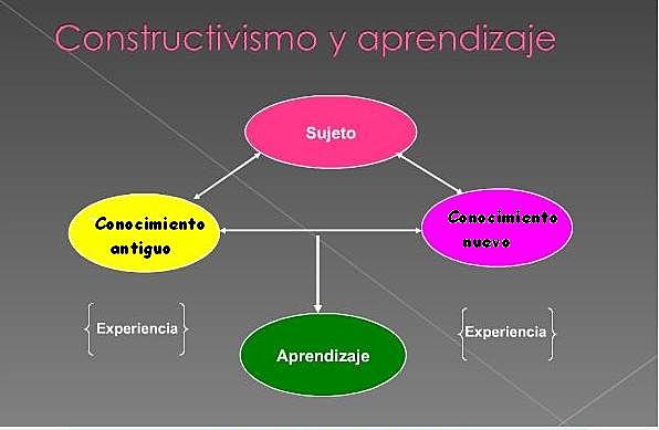 TEORÍA CONSTRUCTIVISTA