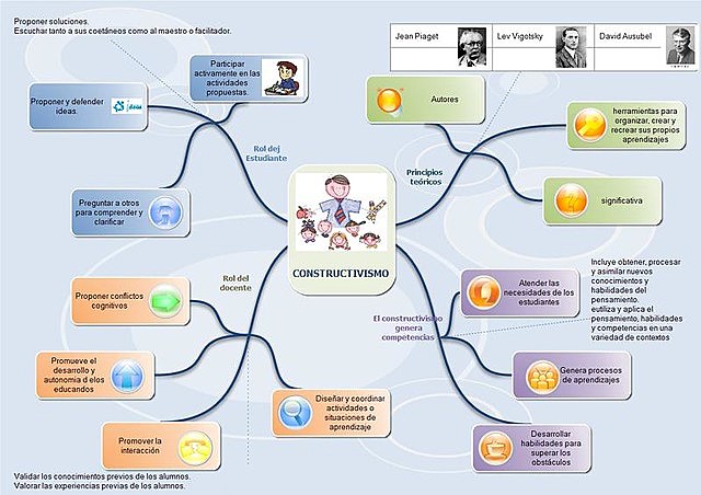 TEORÍA CONSTRUCTIVISTA